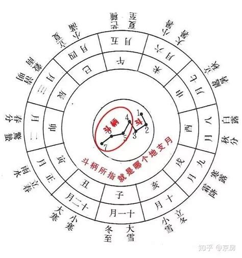 斗勺南指|为什么看北斗七星斗柄指向可以判断季节？